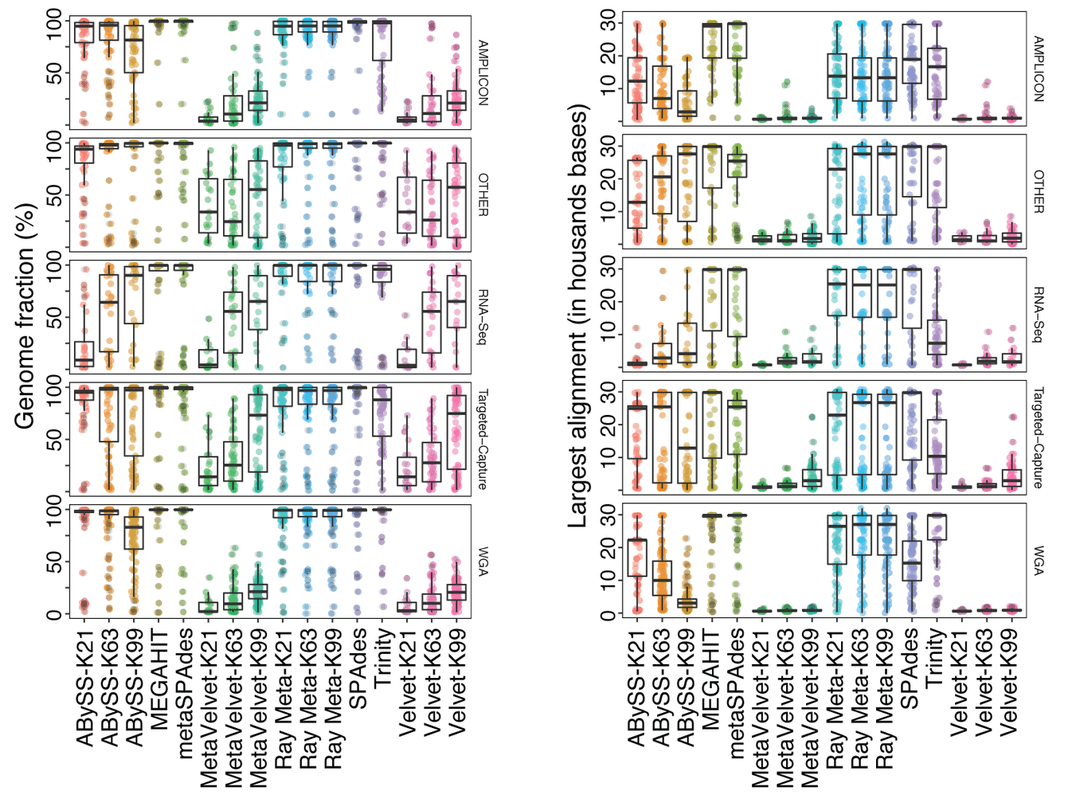 Figure from Choice of Assemblers paper